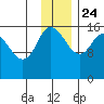 Drift River Term tide chart for Sunday, November 24, 2024