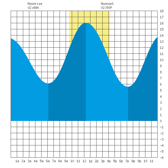 Drift River Term tide chart for Monday, November 25, 2024