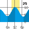 Drift River Term tide chart for Monday, November 25, 2024