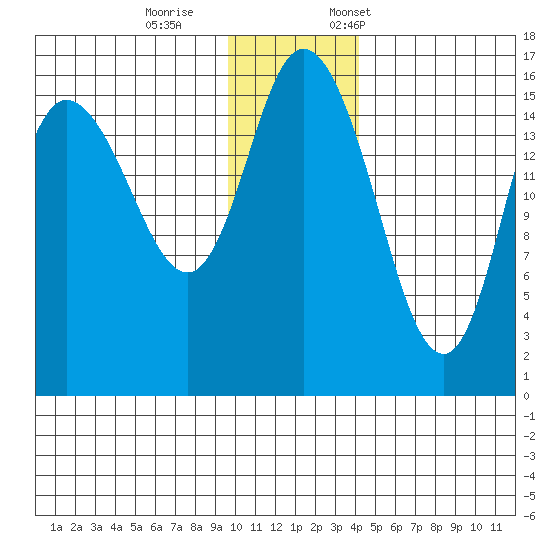 Drift River Term tide chart for Wednesday, November 27, 2024