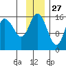 Drift River Term tide chart for Wednesday, November 27, 2024