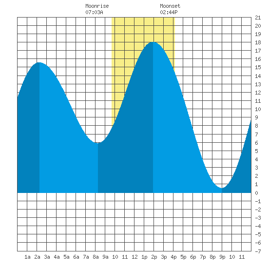 Drift River Term tide chart for Thursday, November 28, 2024