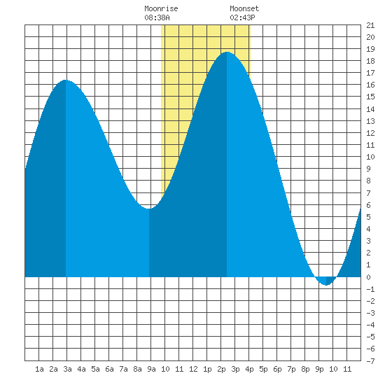 Drift River Term tide chart for Friday, November 29, 2024