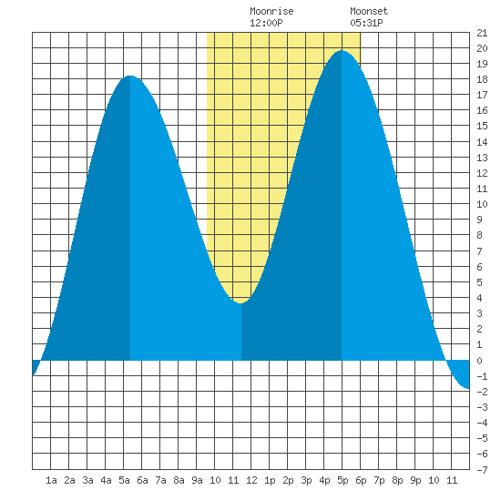 Drift River Term tide chart for Saturday, November 2, 2024