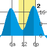 Drift River Term tide chart for Saturday, November 2, 2024