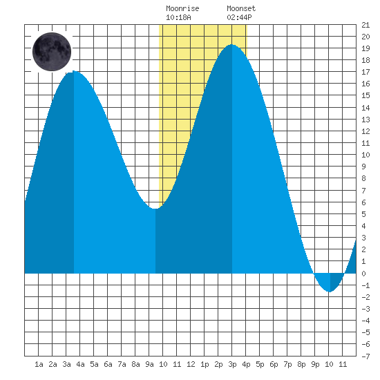 Drift River Term tide chart for Saturday, November 30, 2024
