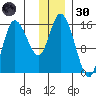 Drift River Term tide chart for Saturday, November 30, 2024