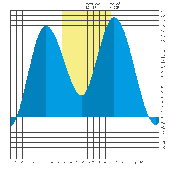 Drift River Term tide chart for Sunday, November 3, 2024