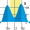 Drift River Term tide chart for Sunday, November 3, 2024