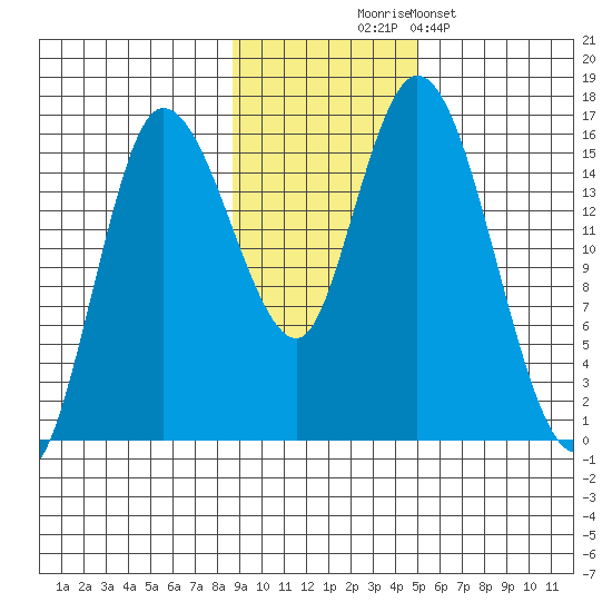 Drift River Term tide chart for Monday, November 4, 2024