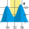 Drift River Term tide chart for Monday, November 4, 2024
