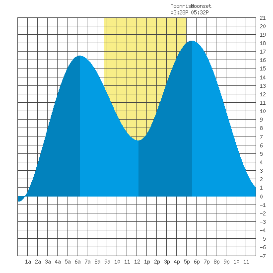 Drift River Term tide chart for Tuesday, November 5, 2024