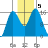 Drift River Term tide chart for Tuesday, November 5, 2024