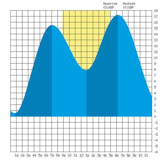 Drift River Term tide chart for Wednesday, November 6, 2024