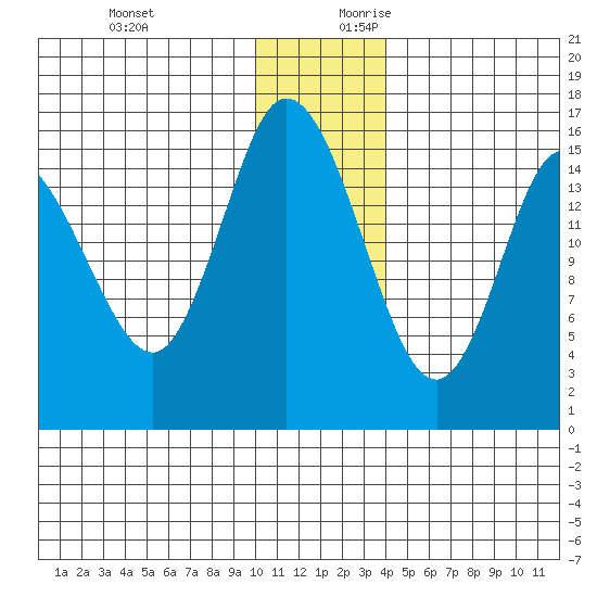 Drift River Term tide chart for Tuesday, December 10, 2024