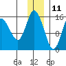Drift River Term tide chart for Wednesday, December 11, 2024
