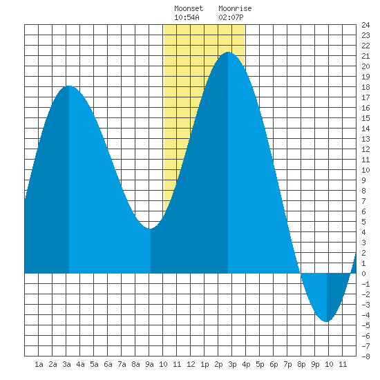 Drift River Term tide chart for Saturday, December 14, 2024