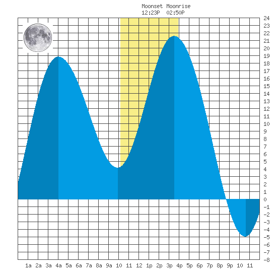 Drift River Term tide chart for Sunday, December 15, 2024