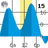 Drift River Term tide chart for Sunday, December 15, 2024