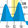 Drift River Term tide chart for Monday, December 16, 2024