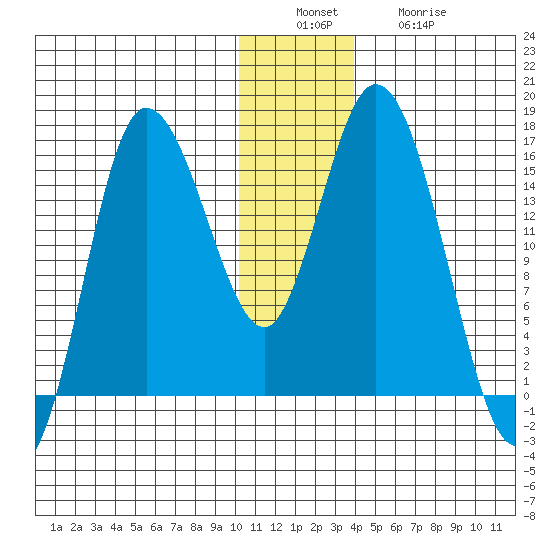 Drift River Term tide chart for Tuesday, December 17, 2024