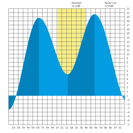 Drift River Term tide chart for Wednesday, December 18, 2024
