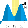 Drift River Term tide chart for Wednesday, December 18, 2024