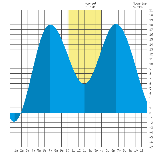 Drift River Term tide chart for Thursday, December 19, 2024