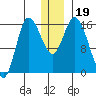 Drift River Term tide chart for Thursday, December 19, 2024