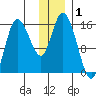 Drift River Term tide chart for Sunday, December 1, 2024