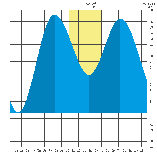 Drift River Term tide chart for Friday, December 20, 2024