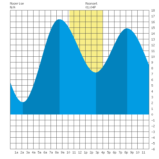 Drift River Term tide chart for Saturday, December 21, 2024