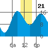 Drift River Term tide chart for Saturday, December 21, 2024