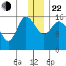 Drift River Term tide chart for Sunday, December 22, 2024