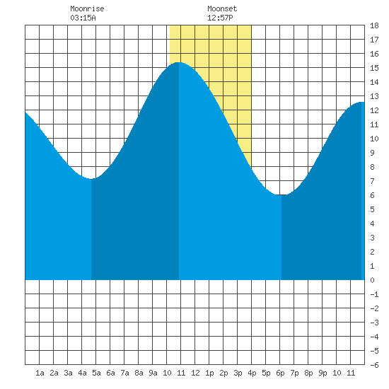 Drift River Term tide chart for Tuesday, December 24, 2024
