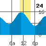 Drift River Term tide chart for Tuesday, December 24, 2024