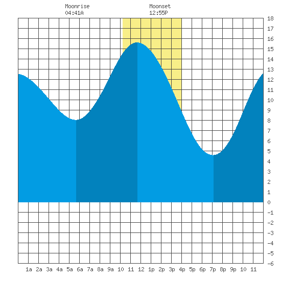Drift River Term tide chart for Wednesday, December 25, 2024