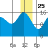 Drift River Term tide chart for Wednesday, December 25, 2024