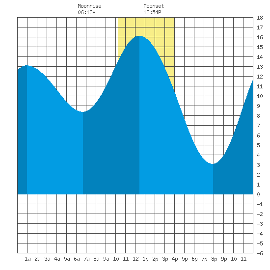 Drift River Term tide chart for Thursday, December 26, 2024