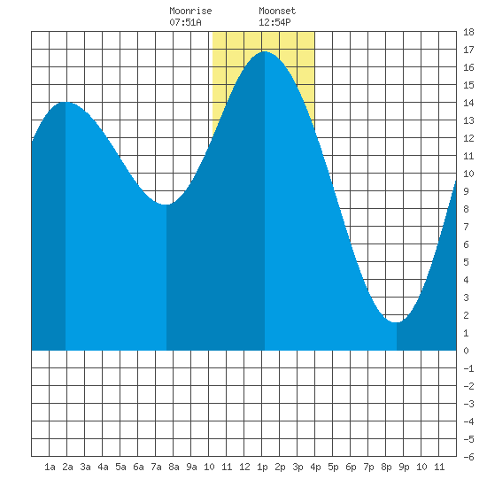 Drift River Term tide chart for Friday, December 27, 2024