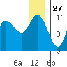 Drift River Term tide chart for Friday, December 27, 2024