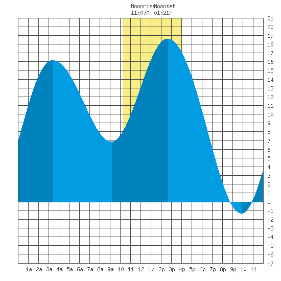 Drift River Term tide chart for Sunday, December 29, 2024