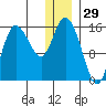 Drift River Term tide chart for Sunday, December 29, 2024