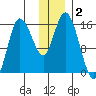 Drift River Term tide chart for Monday, December 2, 2024