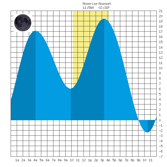 Drift River Term tide chart for Monday, December 30, 2024