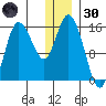 Drift River Term tide chart for Monday, December 30, 2024