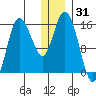 Drift River Term tide chart for Tuesday, December 31, 2024