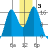 Drift River Term tide chart for Tuesday, December 3, 2024