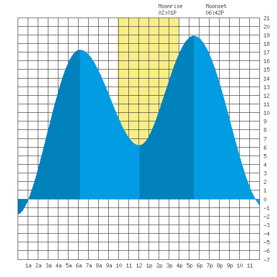 Drift River Term tide chart for Wednesday, December 4, 2024
