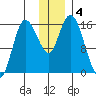 Drift River Term tide chart for Wednesday, December 4, 2024